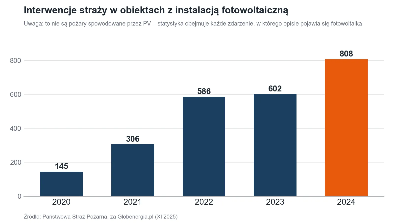 Wykres słupkowy: liczba interwencji straży pożarnej w obiektach z instalacją fotowoltaiczną w Polsce - 2020: 145, 2021: 306, 2022: 586, 2023: 602, 2024: 808. Dane obejmują wszystkie zdarzenia w budynkach z panelami, nie tylko pożary spowodowane przez PV.