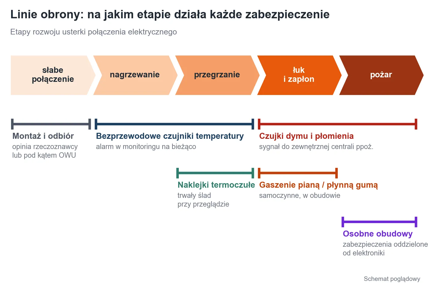 Schemat etapów rozwoju usterki połączenia elektrycznego (słabe połączenie, nagrzewanie, przegrzanie, łuk i zapłon, pożar) i zabezpieczeń działających na każdym etapie: montaż i odbiór, czujniki temperatury, naklejki termoczułe, czujki dymu i płomienia, gaszenie pianą lub płynną gumą, osobne obudowy.